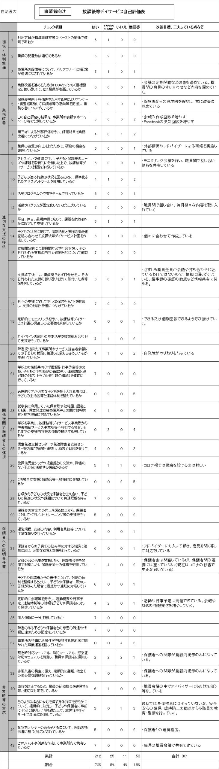 みのりの杜キッズスクール　自治医大　事業所評価表